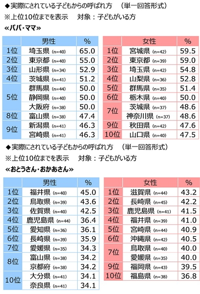 実際にされている子どもからの呼ばれ方