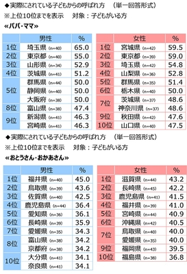 実際にされている子どもからの呼ばれ方