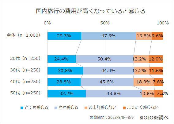 国内旅行の費用が高くなっていると感じる