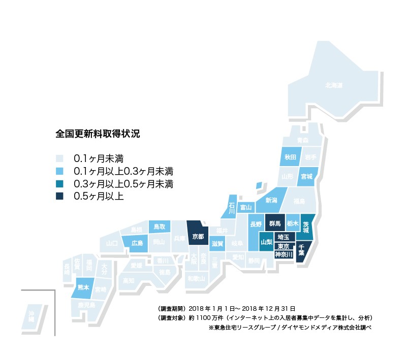 更新料