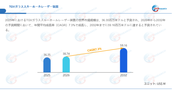 上記データはQYResearchのレポートに基づいています:「TGVガラススルーホールレーザー装置―グローバル市場シェアとランキング、全体の売上と需要予測、2026~2032」。Email:japan@qyresearch.com