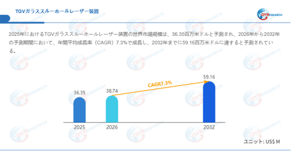 上記データはQYResearchのレポートに基づいています:「TGVガラススルーホールレーザー装置―グローバル市場シェアとランキング、全体の売上と需要予測、2026~2032」。Email:japan@qyresearch.com