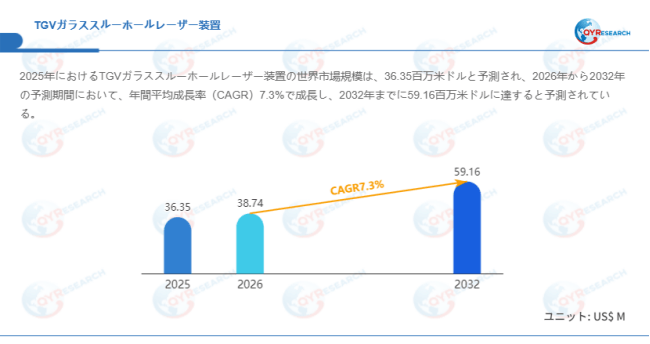 上記データはQYResearchのレポートに基づいています:「TGVガラススルーホールレーザー装置―グローバル市場シェアとランキング、全体の売上と需要予測、2026~2032」。Email:japan@qyresearch.com