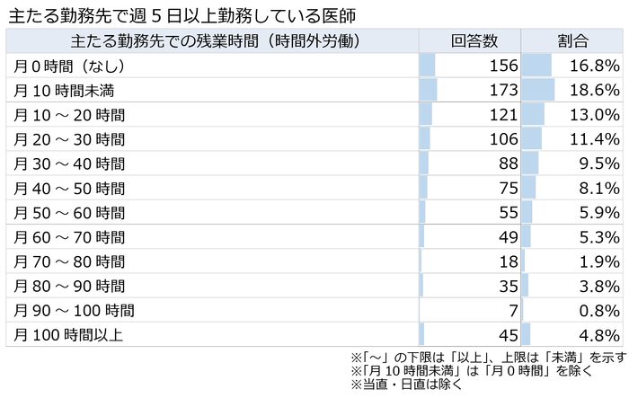 医師の1か月あたりの残業時間