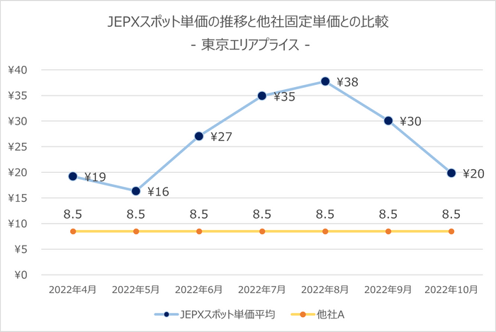 JEPXスポット単価・他社固定単価比較