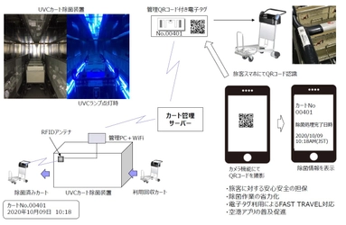 RFID利用で空港における除菌情報を共有、３密も回避