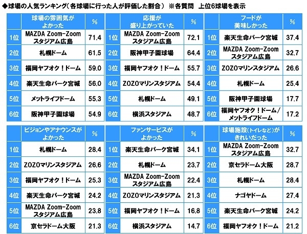 球場の人気ランキング