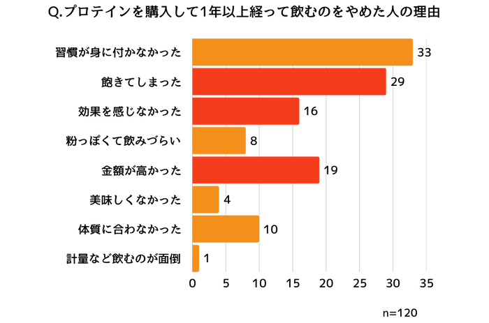 プロテインを1年以上続けた方が辞めた理由