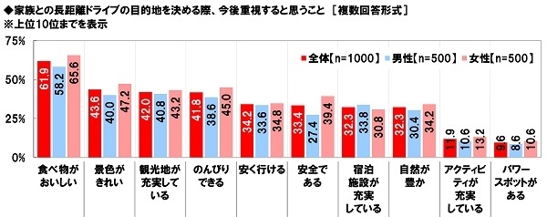 家族との長距離ドライブの目的地を決める際、今後重視すると思うこと