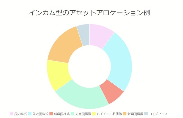 インカム型ポートフォリオ