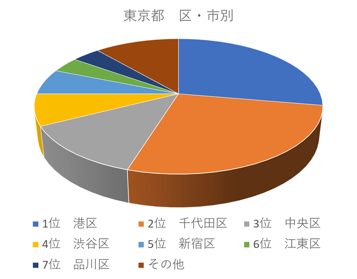 図2 DXグラフ東京都区・市別