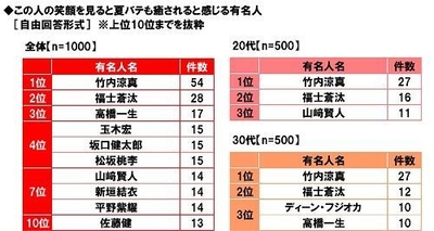 この人の笑顔を見ると夏バテも癒されると感じる有名人