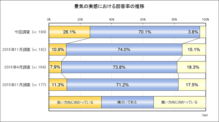 景気の実感