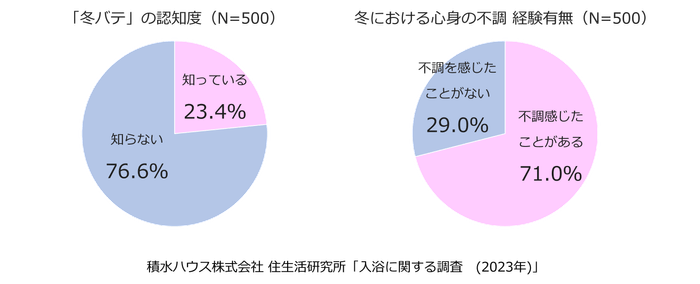積水ハウス株式会社 住生活研究所「入浴に関する調査(2023年)」