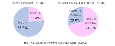 「冬バテ」予防に最も効果を実感する入浴。 一方、 4人に1人は「冬」もシャワー派