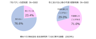 積水ハウス株式会社 住生活研究所「入浴に関する調査（2023年）」
