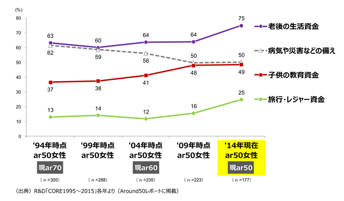 （図2）預貯金の主な目的（3つまで選択）