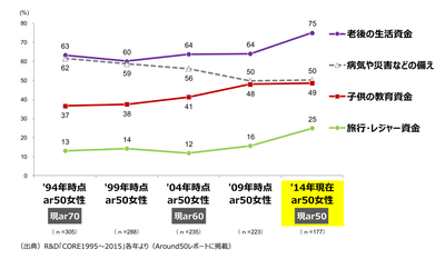 (図2)預貯金の主な目的(3つまで選択)