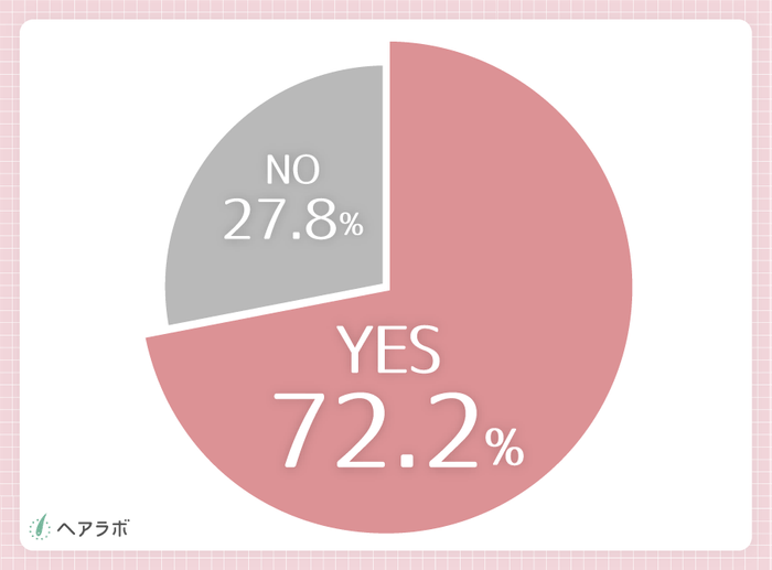 参考資料:もっと若い頃から薄毛対策をしておけば良かったと思いますか?(女性の結果)