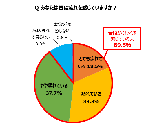 あなたは普段疲れを感じていますか？