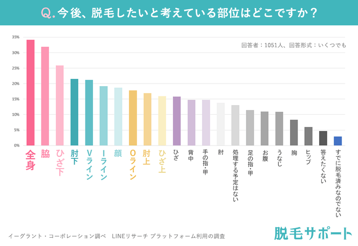 今後脱毛したい部位は？