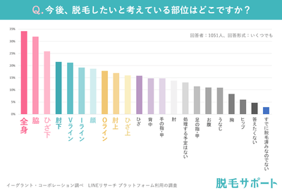 今後脱毛したい部位は?