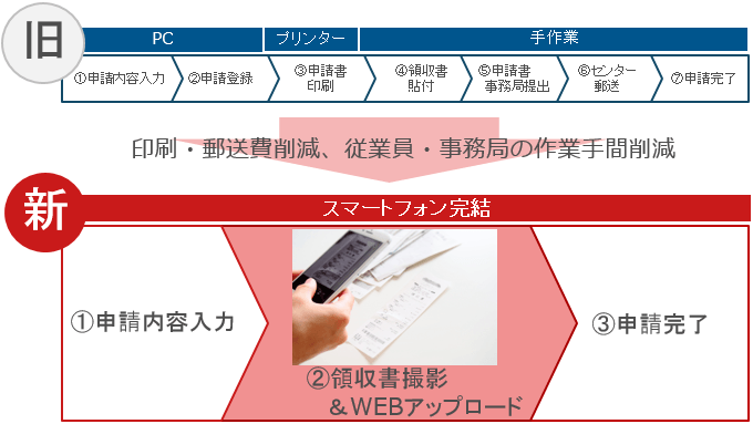 リニューアル内容一例：スマートフォン完結の申請方法イメージ図