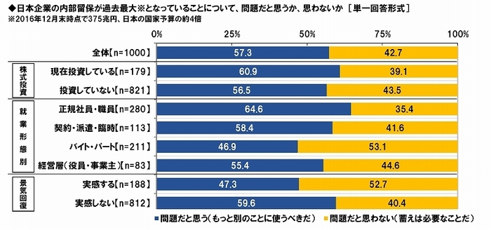 日本企業の内部留保―問題意識