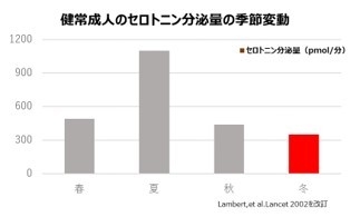 02_セロトニン分泌量の季節変動