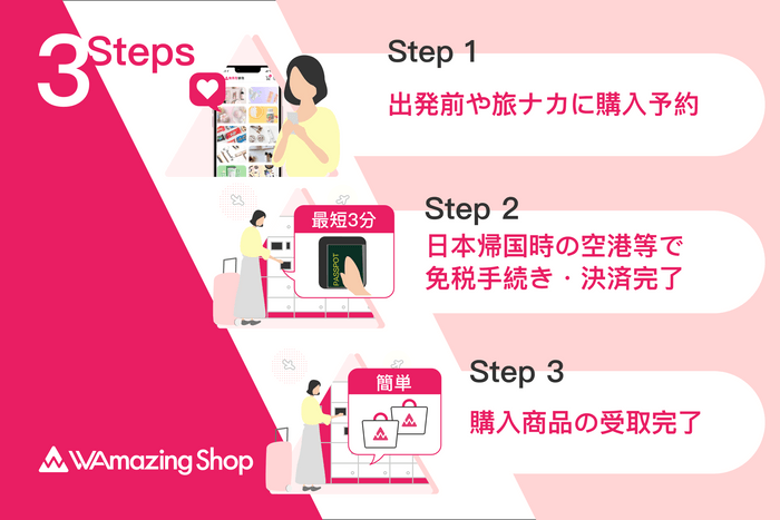 サービス利用方法