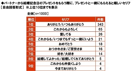 パートナーから結婚記念日のプレゼントをもらう際にプレゼントと一緒にもらえると嬉しいセリフ