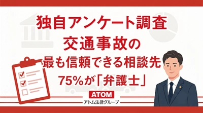 交通事故の「最も信頼できる相談先」として、75%が「弁護士」と回答。アトム法律グループがのべ17,000件以上の回答を集めたアンケート調査を実施