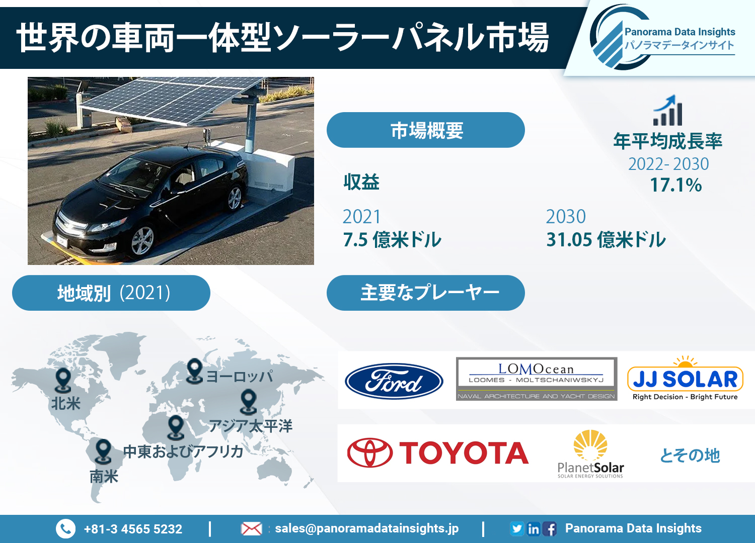 グローバル車載型ソーラーパネル市場、2030年までに310.5億米ドルに到達予定