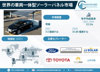 グローバル車載型ソーラーパネル市場、2030年までに310.5億米ドルに到達予定