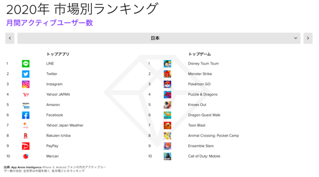 2020年月間アクティブユーザー数ランキング