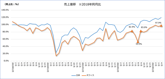 図-5　オフィス街エリア売上推移2018年同月比