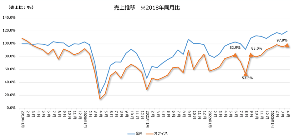 図-5 オフィス街エリア売上推移2018年同月比