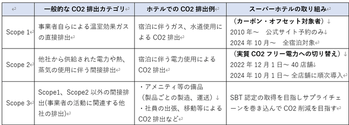 サプライチェーンCO2排出の定義：Scope 1&#44; 2&#44; 3