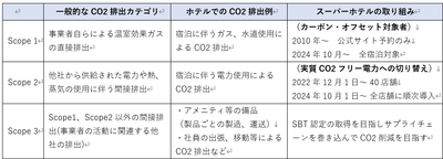 サプライチェーンCO2排出の定義:Scope 1, 2, 3