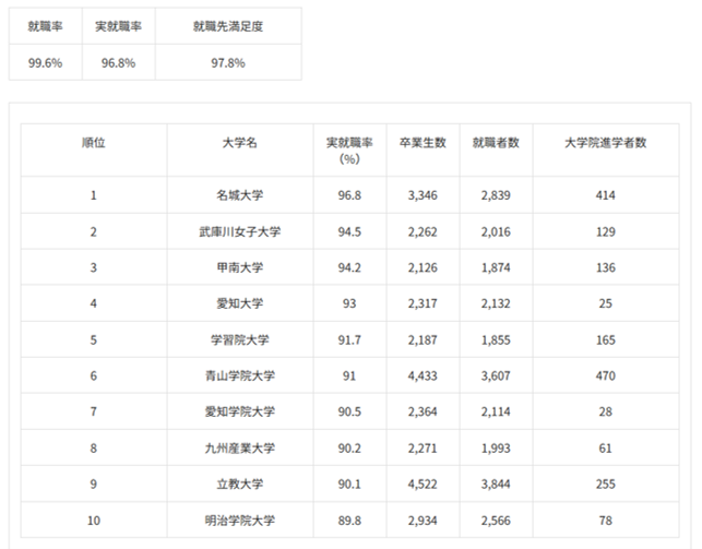 【名城大学】学部卒業生2,000人以上の大学 実就職率ランキング 16年連続 全国No.1