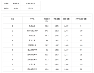 【名城大学】学部卒業生2,000人以上の大学　実就職率ランキング　16年連続　全国No.1