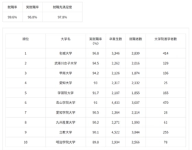 【名城大学】学部卒業生2,000人以上の大学　実就職率ランキング　16年連続　全国No.1