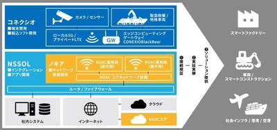 コネクシオ、ノキア・日鉄ソリューションズと ローカル5G/プライベートLTEソリューションの 共同検証・ビジネス連携開始