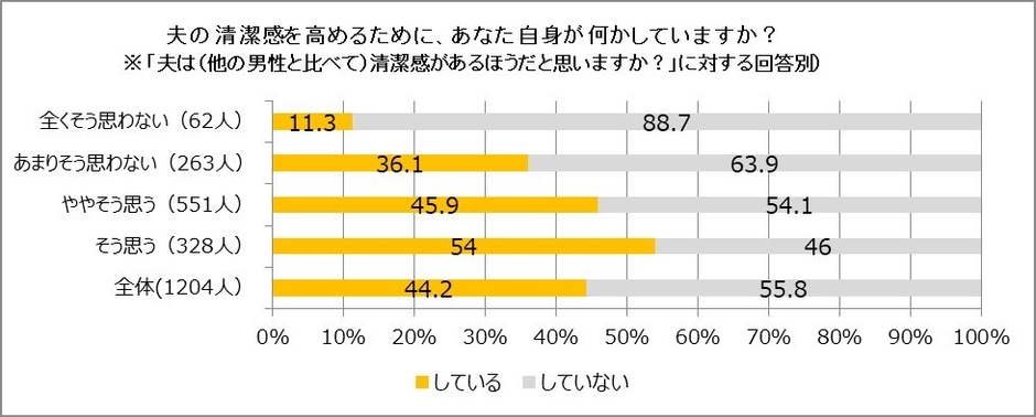夫の清潔感を高めるために、あなた自身が何かしていますか?
