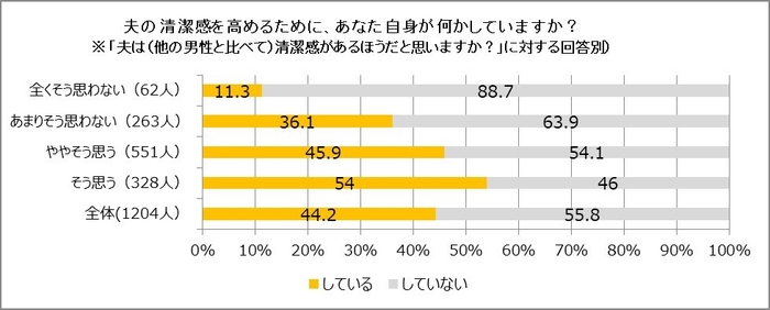 夫の清潔感を高めるために、あなた自身が何かしていますか？