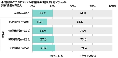 白髪隠しのためにアイテムを使っているか