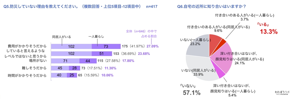 防災しない理由。自宅近くの知人の有無