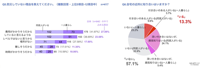 防災しない理由。自宅近くの知人の有無