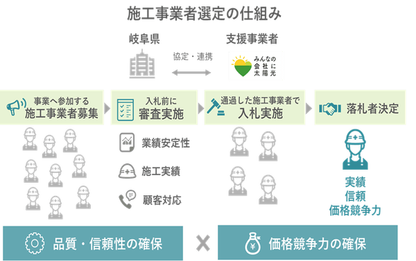 販売施工事業者　選定のイメージ