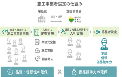 販売施工事業者 選定のイメージ